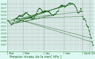 Graphe de la pression atmosphrique prvue pour Lure