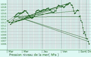 Graphe de la pression atmosphrique prvue pour Divajeu