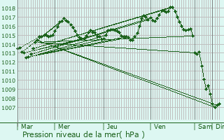 Graphe de la pression atmosphrique prvue pour Saleilles