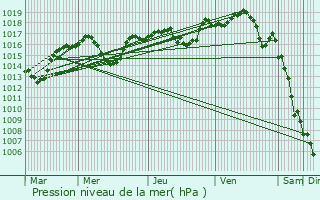 Graphe de la pression atmosphrique prvue pour Mirmande