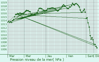 Graphe de la pression atmosphrique prvue pour Salon-de-Provence