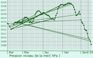 Graphe de la pression atmosphrique prvue pour pinal