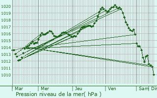 Graphe de la pression atmosphrique prvue pour Montoire-sur-le-Loir