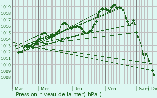 Graphe de la pression atmosphrique prvue pour Liverdun