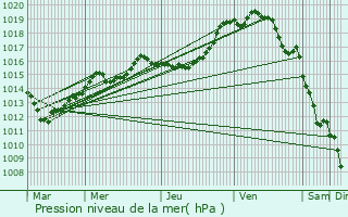 Graphe de la pression atmosphrique prvue pour Trois-Fontaines-l