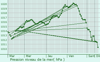 Graphe de la pression atmosphrique prvue pour Chteau-du-Loir