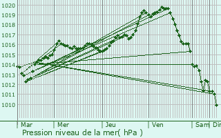 Graphe de la pression atmosphrique prvue pour Ballan-Mir