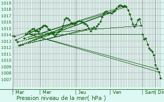 Graphe de la pression atmosphrique prvue pour Lamarche-sur-Sane