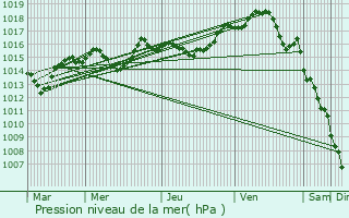 Graphe de la pression atmosphrique prvue pour Lanthes