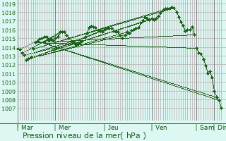 Graphe de la pression atmosphrique prvue pour Chtenoy-le-Royal