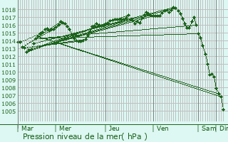 Graphe de la pression atmosphrique prvue pour Saint-Barthlemy-de-Vals