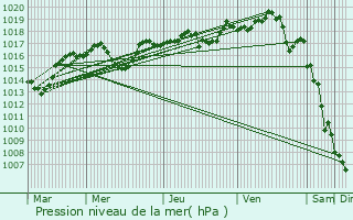 Graphe de la pression atmosphrique prvue pour Suze