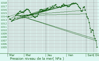 Graphe de la pression atmosphrique prvue pour Saint-Symphorien-d