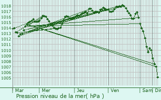 Graphe de la pression atmosphrique prvue pour Saint-Genis-Laval