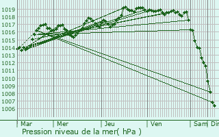 Graphe de la pression atmosphrique prvue pour Thyez