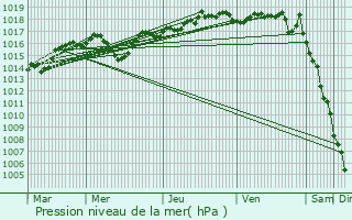 Graphe de la pression atmosphrique prvue pour Saint-Ismier