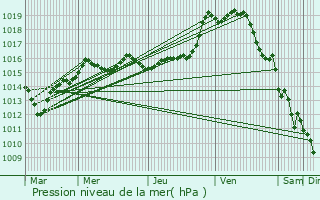 Graphe de la pression atmosphrique prvue pour Salbris