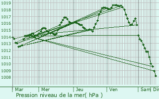 Graphe de la pression atmosphrique prvue pour Baissey
