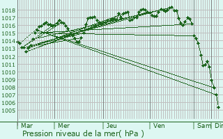 Graphe de la pression atmosphrique prvue pour Unieux