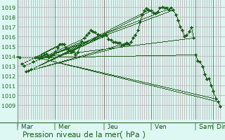 Graphe de la pression atmosphrique prvue pour Cour-l