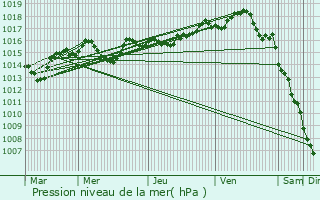 Graphe de la pression atmosphrique prvue pour Saint-Bnigne