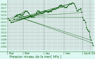 Graphe de la pression atmosphrique prvue pour Foissiat