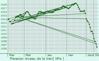 Graphe de la pression atmosphrique prvue pour Replonges