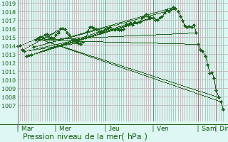 Graphe de la pression atmosphrique prvue pour Vsines