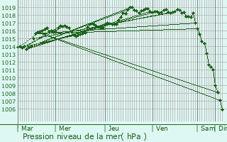 Graphe de la pression atmosphrique prvue pour Saint-Jorioz