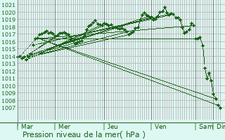 Graphe de la pression atmosphrique prvue pour Vercoiran