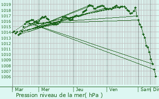 Graphe de la pression atmosphrique prvue pour Lochieu