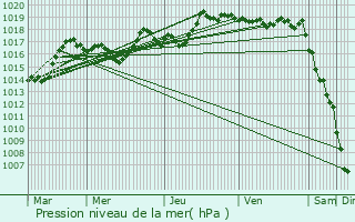 Graphe de la pression atmosphrique prvue pour Cluses