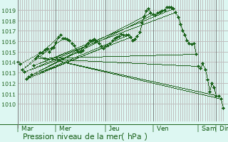 Graphe de la pression atmosphrique prvue pour Leugny