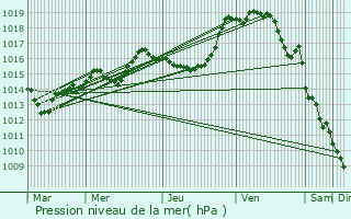 Graphe de la pression atmosphrique prvue pour Villers-Patras