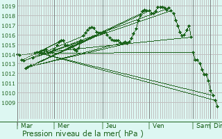 Graphe de la pression atmosphrique prvue pour Colmier-le-Haut