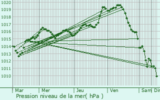 Graphe de la pression atmosphrique prvue pour Messem