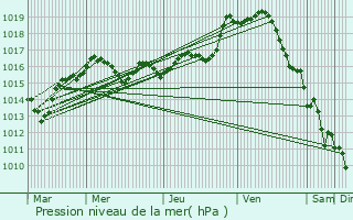 Graphe de la pression atmosphrique prvue pour Chouppes