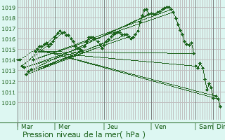 Graphe de la pression atmosphrique prvue pour Bignoux