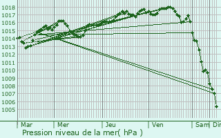 Graphe de la pression atmosphrique prvue pour Sainte-Julie