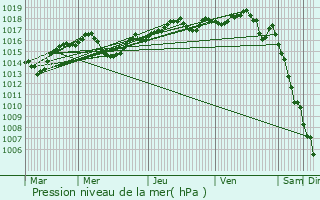 Graphe de la pression atmosphrique prvue pour Sardieu