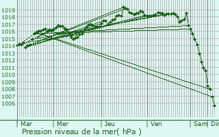 Graphe de la pression atmosphrique prvue pour Le Moutaret