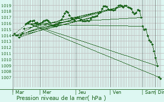 Graphe de la pression atmosphrique prvue pour Pontarlier