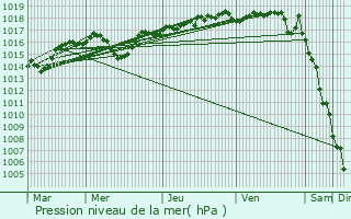 Graphe de la pression atmosphrique prvue pour La Tronche