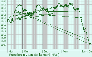 Graphe de la pression atmosphrique prvue pour Saint-Chly-d