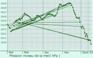 Graphe de la pression atmosphrique prvue pour Pleumartin