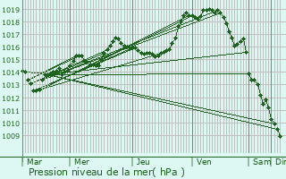 Graphe de la pression atmosphrique prvue pour Fontaines-les-Sches