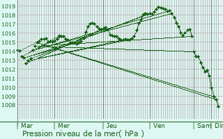 Graphe de la pression atmosphrique prvue pour Chazilly