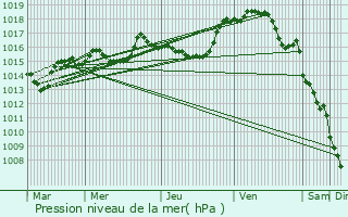 Graphe de la pression atmosphrique prvue pour Ivry-en-Montagne