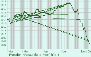 Graphe de la pression atmosphrique prvue pour Le Creusot