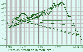 Graphe de la pression atmosphrique prvue pour Ayron